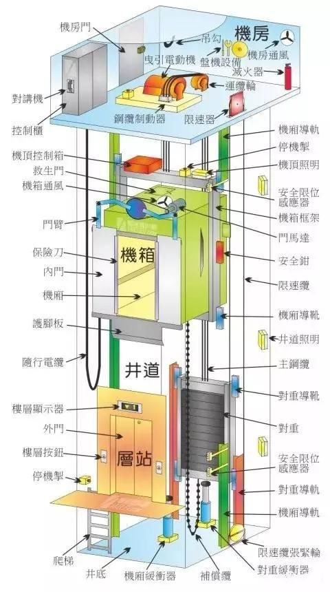 电梯八大系统-你知道哪些？